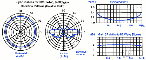 Radiation pattern