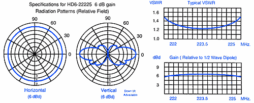 Radiation Pattern