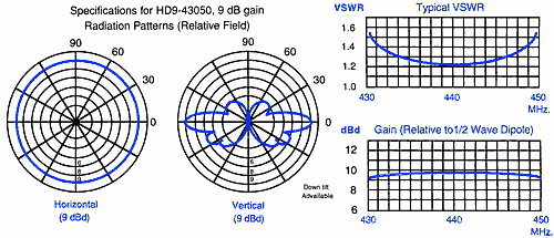 Radiation Pattern