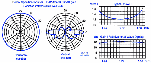 Radiation Pattern