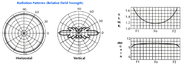 Radiation Pattern