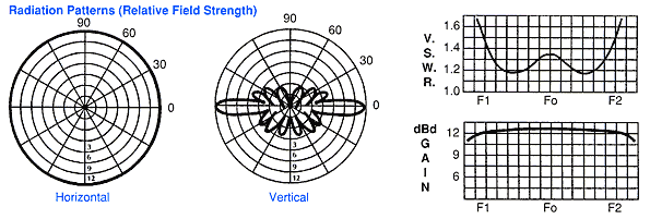 Radiation Pattern