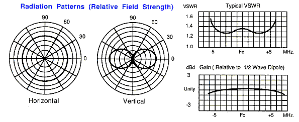 Radiation pattern
