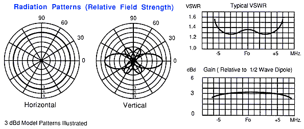 Radiation pattern